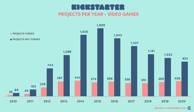 Kickstarter史上最多記録！2021年は441タイトルが資金調達を達成