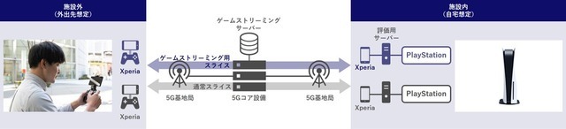 クラウドゲーミングやストリーミングが1歩前進？ ソニーとKDDIがPSのゲームストリーミングと8K映像の快適なリアルタイム配信に成功