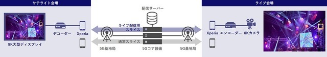 クラウドゲーミングやストリーミングが1歩前進？ ソニーとKDDIがPSのゲームストリーミングと8K映像の快適なリアルタイム配信に成功