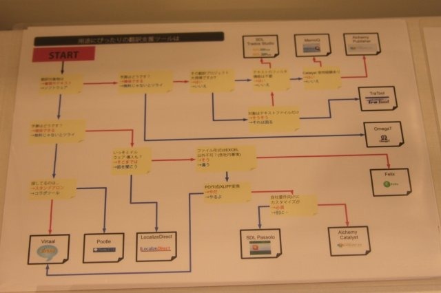 フリーランス翻訳家の矢澤竜太氏によるインタラクティブセッション「ゲーム開発現場における翻訳支援ツールの活用」は今日のゲームのローカライズでは必須となっている翻訳支援ツールに焦点を当てたものです。

長年この分野に精通し、特にゲーム関連で活躍している矢