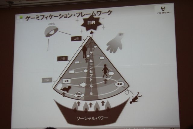 ゲーミフィケーション(Gamification)という言葉が注目を集めています。CEDEC 2日目の午後のセッションでは弊誌でも連載いただいている、ゆめみの深田浩嗣社長が「顧客ロイヤリティ向上のためのゲーミフィケーション」というタイトルで登壇しました。