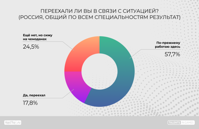 ロシアのゲーム産業の42.3％が国外へー家族や費用の問題で留まる人も