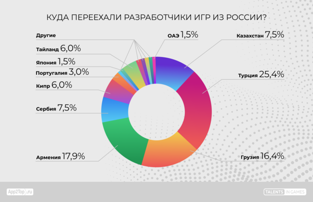 ロシアのゲーム産業の42.3％が国外へー家族や費用の問題で留まる人も