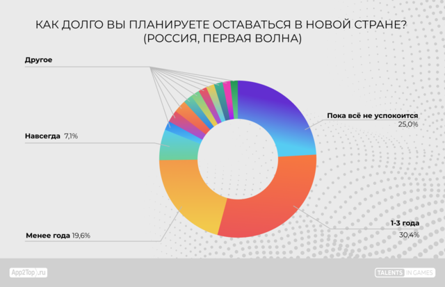 ロシアのゲーム産業の42.3％が国外へー家族や費用の問題で留まる人も