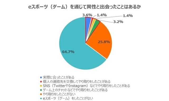 eスポーツを通じて14.3％が恋人へ発展―9.5％の人が異性とゲーム以外での交流が続く