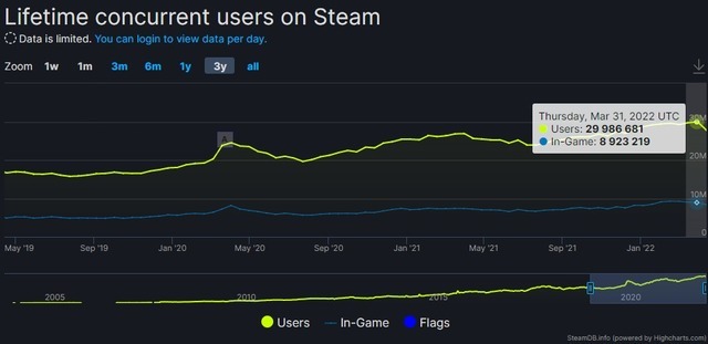 トップは中国の約1兆3,000億円！Steamの年間市場規模が公開―日本は約440億円