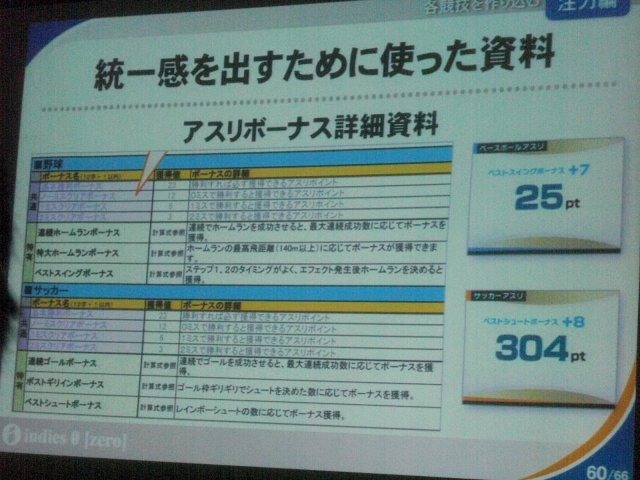 『タッチ！ダブルペンスポーツ』はニンテンドー3DSで2つのタッチペンを使って遊ぶという奇抜な発想のゲームです。それを開発したインディーズゼロは任天堂電通ゲームセミナー出身の鈴井匡伸氏が率いるデベロッパーで、ゲームのパッケージ手法には定評があります。テレビ