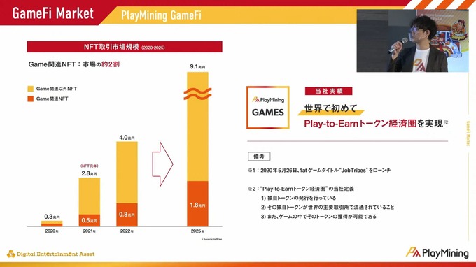 狙うは普段ゲームをしない新規層―GameFiプラットフォーム「Play Mining」運営のDEA社が日本市場にかける意気込みに迫る