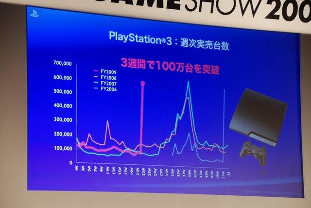 ソニー・コンピュータエンタテインメントCEOの平井一夫氏は東京ゲームショウの初日に基調講演「ソニー・コンピュータエンタテインメント 2009年の新戦略」を行いました。