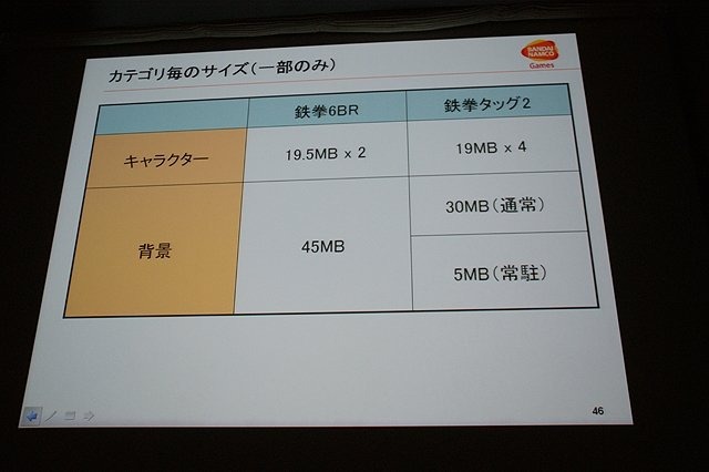 CEDEC初日の6日は、「2体から4体！？ 〜鉄拳タッグトーナメント2における描画システムと負荷削減について〜 」と題して、バンダイナムコゲームスの堂前嘉樹氏による『鉄拳 タッグトーナメント2』のプログラムセッションが行われました。