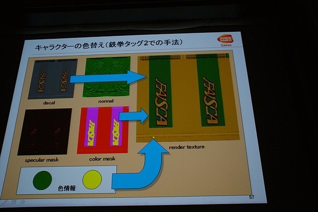 CEDEC初日の6日は、「2体から4体！？ 〜鉄拳タッグトーナメント2における描画システムと負荷削減について〜 」と題して、バンダイナムコゲームスの堂前嘉樹氏による『鉄拳 タッグトーナメント2』のプログラムセッションが行われました。