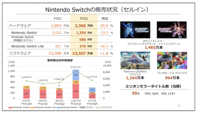 年間ソフト販売本数過去最大！任天堂22年3月期決算は減収減益も『ポケモン』『星のカービィ』は好調