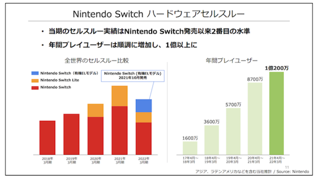 年間ソフト販売本数過去最大！任天堂22年3月期決算は減収減益も『ポケモン』『星のカービィ』は好調