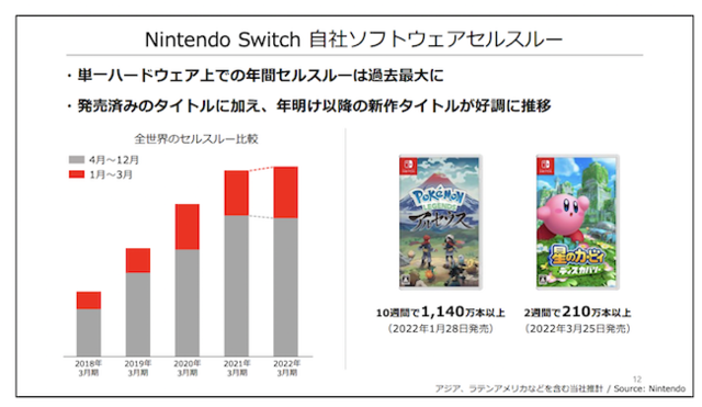 年間ソフト販売本数過去最大！任天堂22年3月期決算は減収減益も『ポケモン』『星のカービィ』は好調