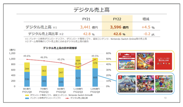 年間ソフト販売本数過去最大！任天堂22年3月期決算は減収減益も『ポケモン』『星のカービィ』は好調