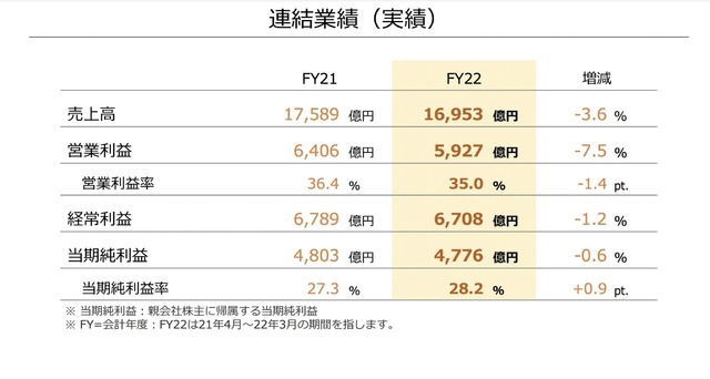 年間ソフト販売本数過去最大！任天堂22年3月期決算は減収減益も『ポケモン』『星のカービィ』は好調