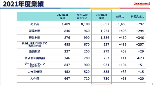 『ELDEN RING』貢献でバンナムHD22年3月期決算は営業利益48.2%増―見込み出荷本数を940万本上回る実績