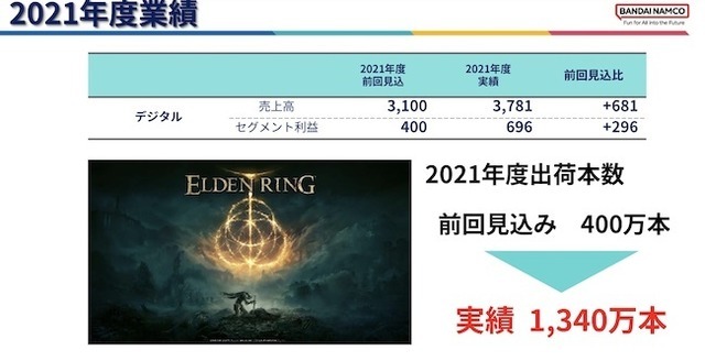 『ELDEN RING』貢献でバンナムHD22年3月期決算は営業利益48.2%増―見込み出荷本数を940万本上回る実績