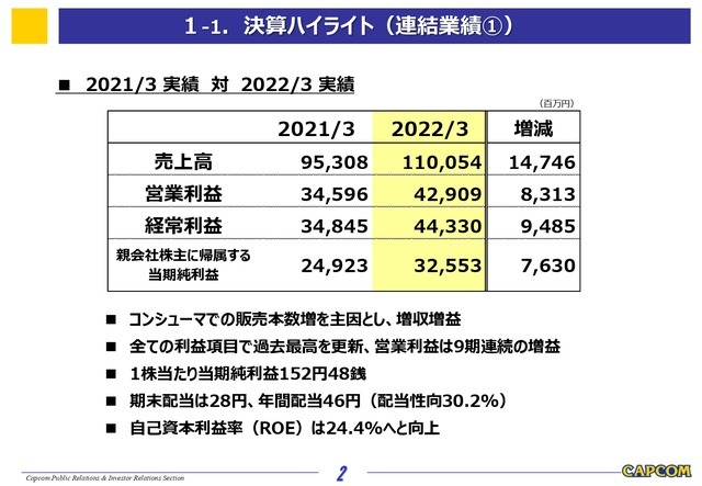 『サンブレイク』以外にも新大型タイトル投入予定―カプコンが3月期の通期決算発表、9年連続で最高営業利益を更新