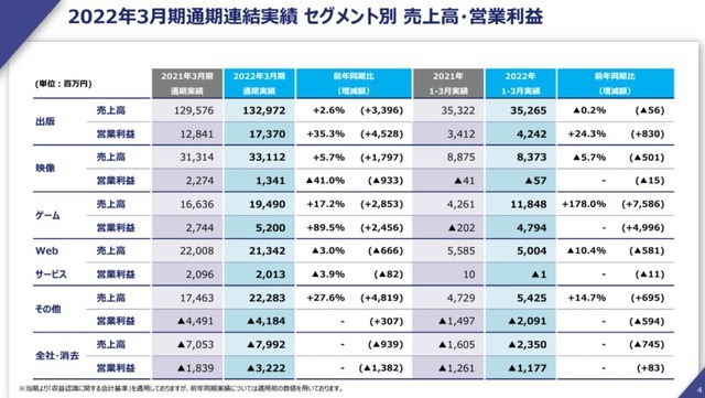 『ELDEN RING』強し！KADOKAWA22年3月期決算にも大きく寄与―質疑応答でも本作に関する内容が大半を占める