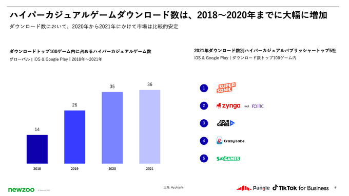 ハイパーカジュアルゲームのトレンド、収益化メソッドとは？TikTok for BusinessのアドネットワークPangleによる最新レポート