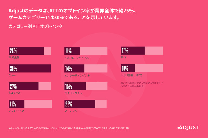 2021年のアプリインストール最多はハイパーカジュアルゲーム！Adjustが「モバイルアプリトレンド 2022」レポートを発表