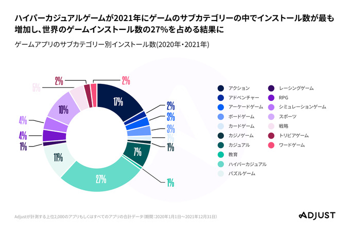 2021年のアプリインストール最多はハイパーカジュアルゲーム！Adjustが「モバイルアプリトレンド 2022」レポートを発表