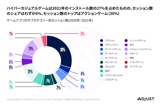 2021年のアプリインストール最多はハイパーカジュアルゲーム！Adjustが「モバイルアプリトレンド 2022」レポートを発表