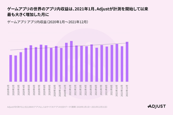 2021年のアプリインストール最多はハイパーカジュアルゲーム！Adjustが「モバイルアプリトレンド 2022」レポートを発表