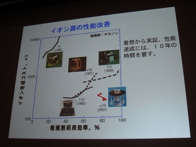 テーマに「クロスボーダー」を掲げたCEDEC2011。初日の基調講演を努めたのは、日本中の注目を集めた小惑星探査機「はやぶさ」に搭載された、足かけ20年以上にもわたるイオンエンジンの開発・運用物語でした。