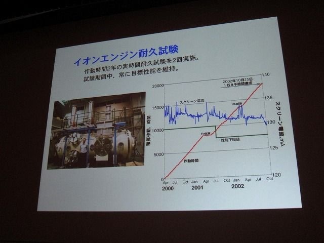 テーマに「クロスボーダー」を掲げたCEDEC2011。初日の基調講演を努めたのは、日本中の注目を集めた小惑星探査機「はやぶさ」に搭載された、足かけ20年以上にもわたるイオンエンジンの開発・運用物語でした。