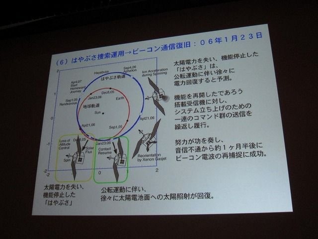 テーマに「クロスボーダー」を掲げたCEDEC2011。初日の基調講演を努めたのは、日本中の注目を集めた小惑星探査機「はやぶさ」に搭載された、足かけ20年以上にもわたるイオンエンジンの開発・運用物語でした。