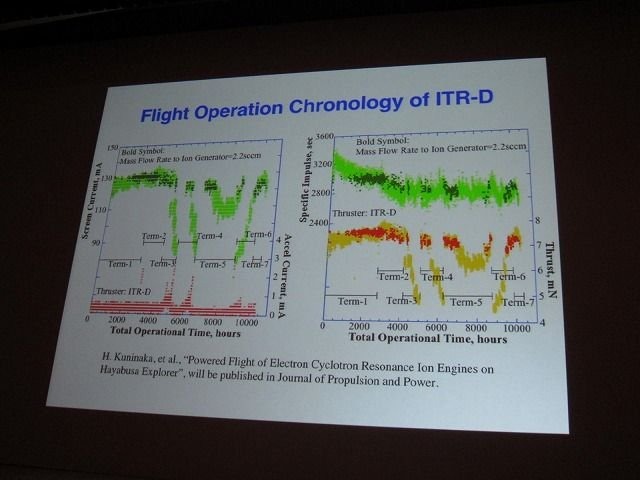 テーマに「クロスボーダー」を掲げたCEDEC2011。初日の基調講演を努めたのは、日本中の注目を集めた小惑星探査機「はやぶさ」に搭載された、足かけ20年以上にもわたるイオンエンジンの開発・運用物語でした。