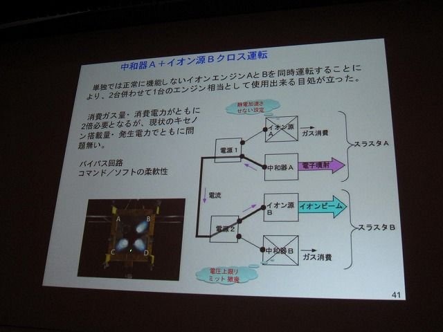 テーマに「クロスボーダー」を掲げたCEDEC2011。初日の基調講演を努めたのは、日本中の注目を集めた小惑星探査機「はやぶさ」に搭載された、足かけ20年以上にもわたるイオンエンジンの開発・運用物語でした。