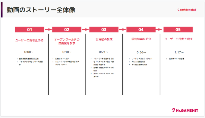 ゲーマーに”刺さる”動画作りの秘訣とは？ゲーム動画広告を制作する『Mr.GAMEHIT』の「セインツロウ」広告制作を密着取材！