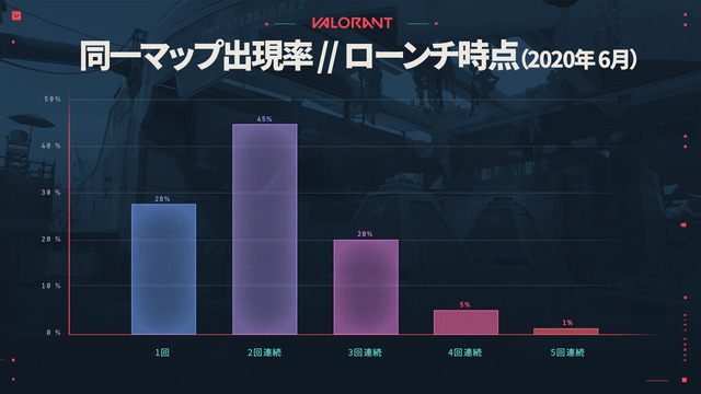 “また同じマップかよ…”をなくしたい！『VALORANT』絶大な効果が現れたマップ選択プロセス改善の歴史が公開