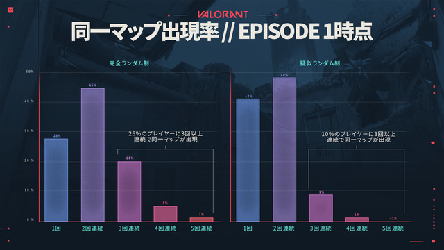 “また同じマップかよ…”をなくしたい！『VALORANT』絶大な効果が現れたマップ選択プロセス改善の歴史が公開