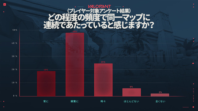 “また同じマップかよ…”をなくしたい！『VALORANT』絶大な効果が現れたマップ選択プロセス改善の歴史が公開