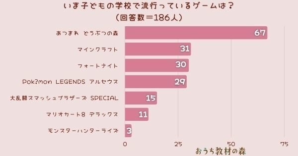 「子どもの学校で流行ってるゲーム」は？ 3位『フォトナ』2位『マイクラ』、1位に輝いたのは…