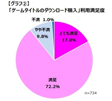 ゲーマーの7割がDL購入をしたことがない？サブスク利用者も一割満たず、しかし満足度は高い傾向