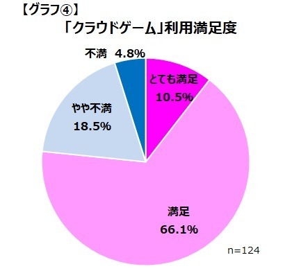 ゲーマーの7割がDL購入をしたことがない？サブスク利用者も一割満たず、しかし満足度は高い傾向