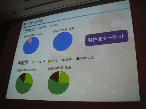 『100万人の信長の野望』はコーエーテクモゲームスの看板歴史シミュレーションゲーム『信長の野望』ブランドの最新タイトルにして同社初のソーシャルゲーム。現在Mobageにて提供されており170万人以上ものユーザーが毎日プレイしています。しかしその開発には多くの苦労