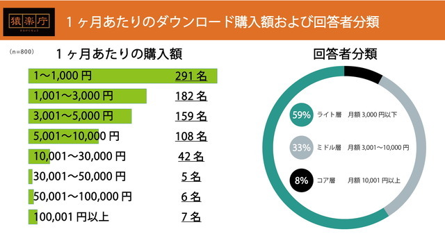 DL版ゲームの購入価格帯1,000円以下は少数、ジャンルはRPG・ACTが人気…購入動向調査結果発表