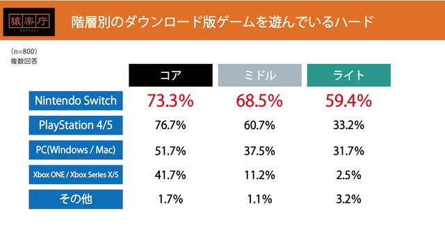 DL版ゲームの購入価格帯1,000円以下は少数、ジャンルはRPG・ACTが人気…購入動向調査結果発表