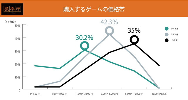 DL版ゲームの購入価格帯1,000円以下は少数、ジャンルはRPG・ACTが人気…購入動向調査結果発表