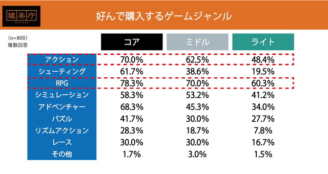 DL版ゲームの購入価格帯1,000円以下は少数、ジャンルはRPG・ACTが人気…購入動向調査結果発表