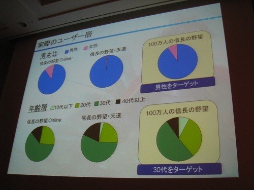 『100万人の信長の野望』はコーエーテクモゲームスの看板歴史シミュレーションゲーム『信長の野望』ブランドの最新タイトルにして同社初のソーシャルゲーム。現在Mobageにて提供されており170万人以上ものユーザーが毎日プレイしています。しかしその開発には多くの苦労