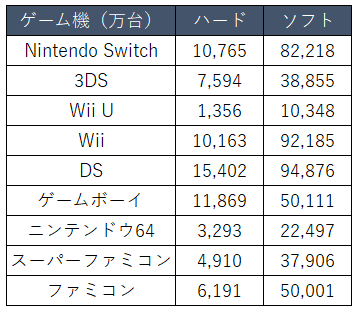 任天堂「ゲーム専用機販売実績」より