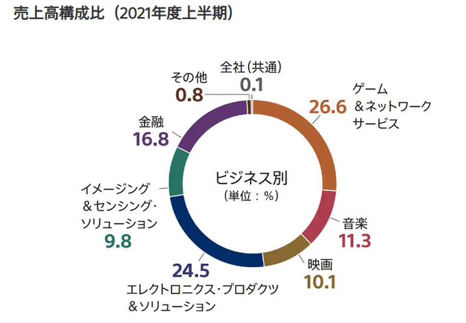 ソニーが利益を犠牲にしてもbungie買収を選んだ理由 ゲーム企業の決算を読む Gamebusiness Jp