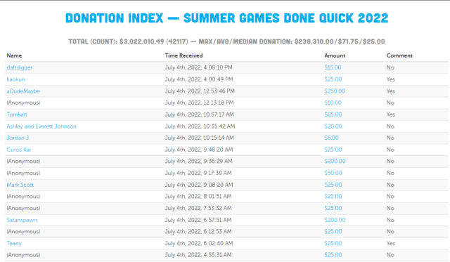 スピードランイベント「SGDQ」4億円以上の寄付金を1週間で獲得―オフでの開催は2年ぶり